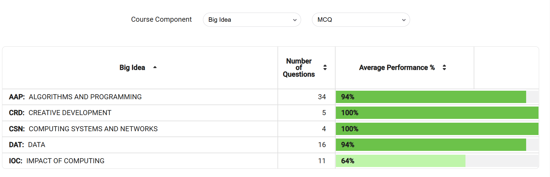 Fetching Channels based on Group Selection